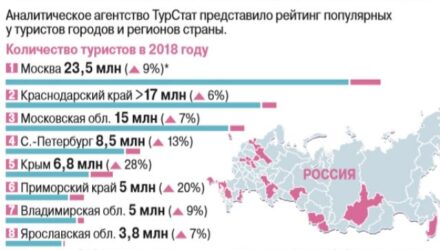 Популярные направления для молодежных туров